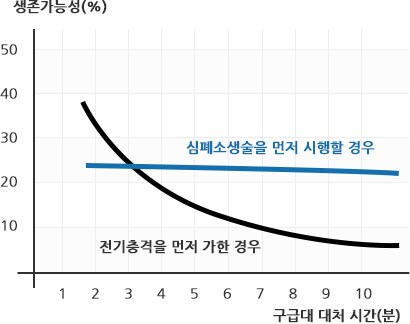 스마트 CPR은 전기충격과 심폐소생술 중  선행되어야 할 조치를 판단하여 알려줍니다.