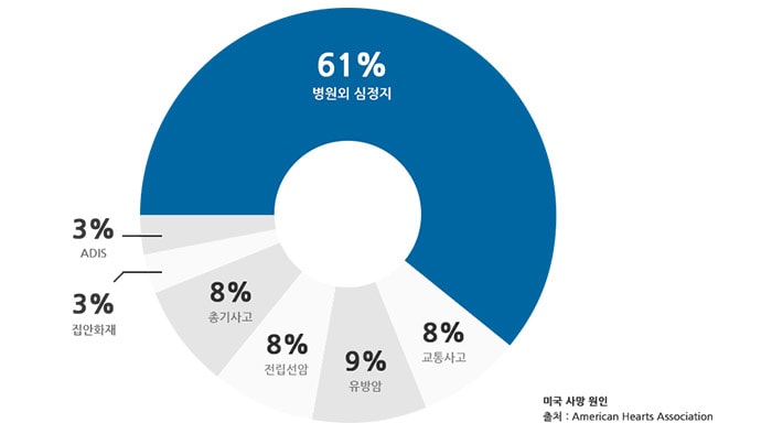 급성심정지로 인한 사망자수는 전세계적으로 수 십만 명에 이릅니다