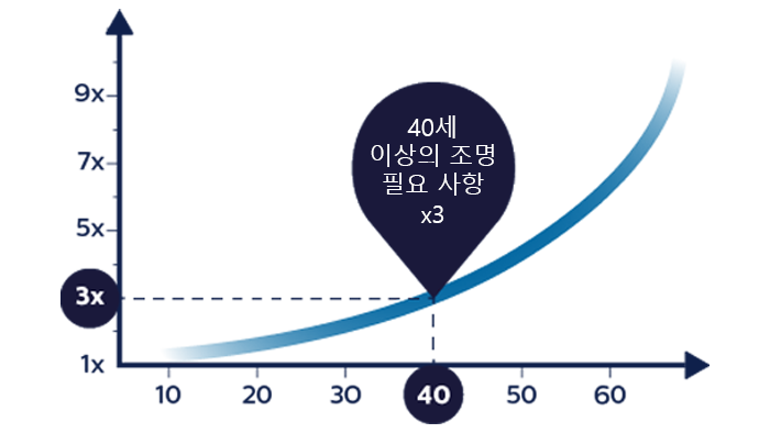 Lighting needs and age comparison