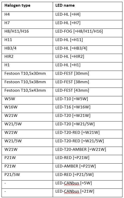 할로겐과 LED 업그레이드의 비교 표