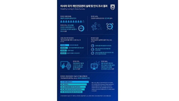 필립스, ‘아시아 국가 개인건강관리 실태 조사’ 결과 발표