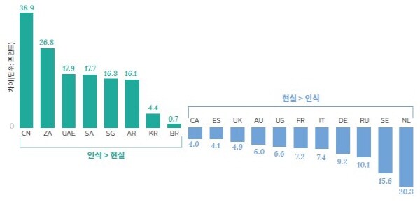 필립스 Future Health Index 한국 지수 도표