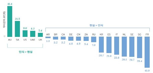 필립스 Future Health Index 한국 지수 도표