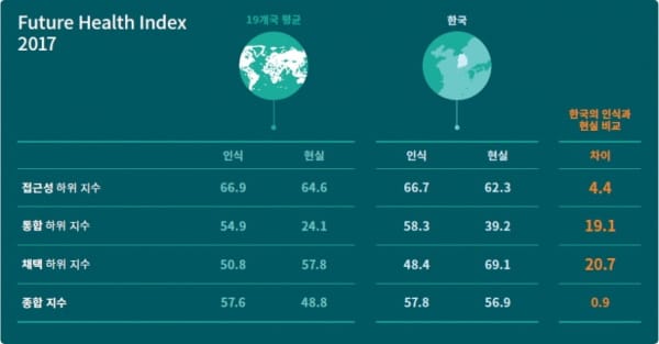 필립스 Future Health Index 한국 지수 도표