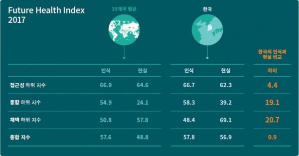 필립스 Future Health Index 한국 지수 도표