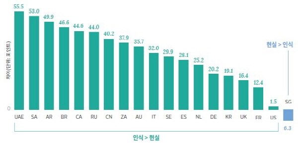 필립스 Future Health Index 한국 지수 도표