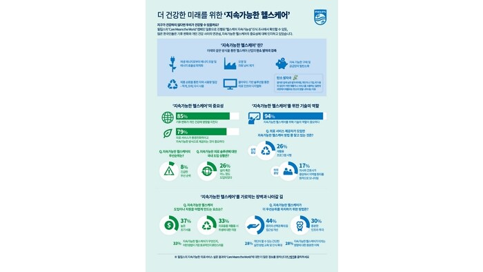 필립스, ‘헬스케어 지속가능성’ 관련 인식 조사 결과 발표